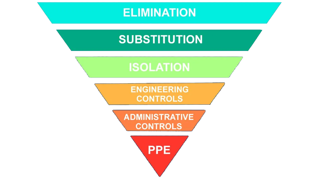 Hierarchy of Controls - Mind Your Head